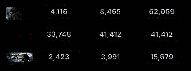 《刺客信条:影》与《刺客信条:奥德赛》Steam在线峰值对比画面