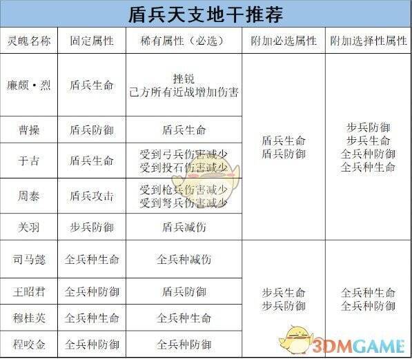 乱世王者盾兵将灵相关图片3