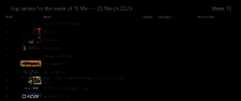 Steam 2025 年 3 月 18 日 - 26 日游戏销量榜相关图片 1