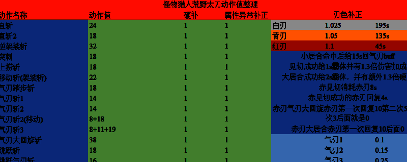 《怪物猎人：荒野》太刀展示图