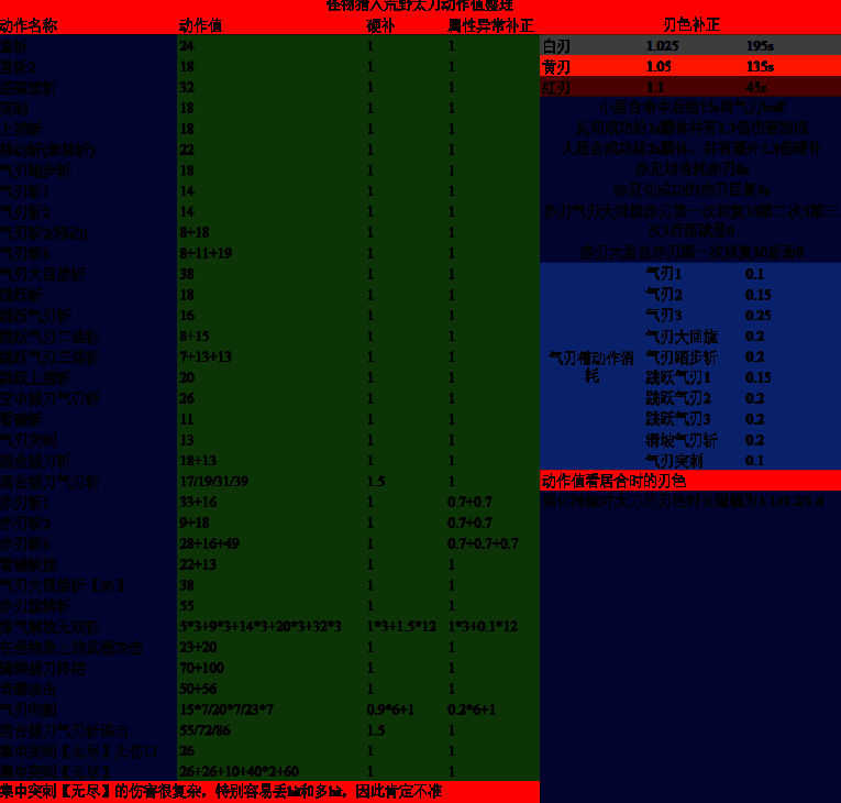 《怪物猎人：荒野》太刀动作值数据图1