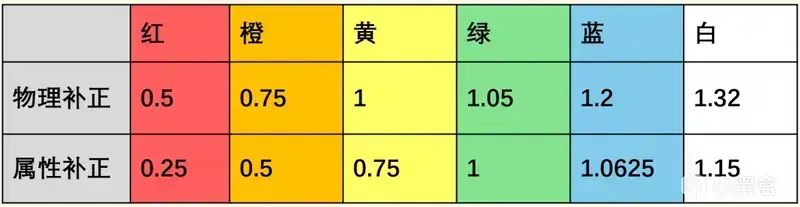 《怪物猎人：荒野》斩味补正数值表格