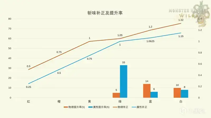 《怪物猎人：荒野》斩味提升率图表