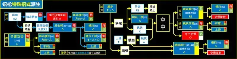 怪物猎人荒野铳枪出招派生图1