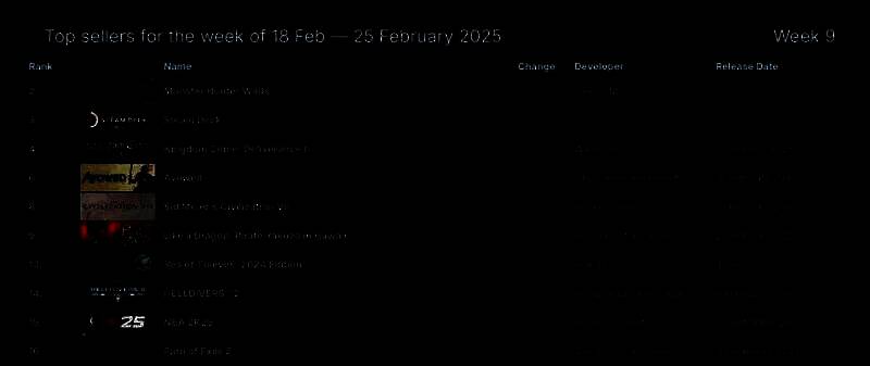 Steam2025年最新一周游戏销量排行榜相关图片1