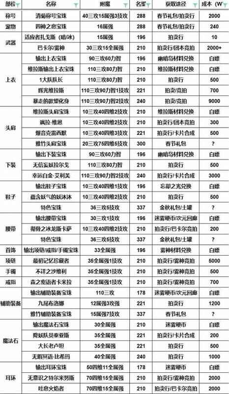 《地下城与勇士：起源》115 版本输出职业附魔一览图片