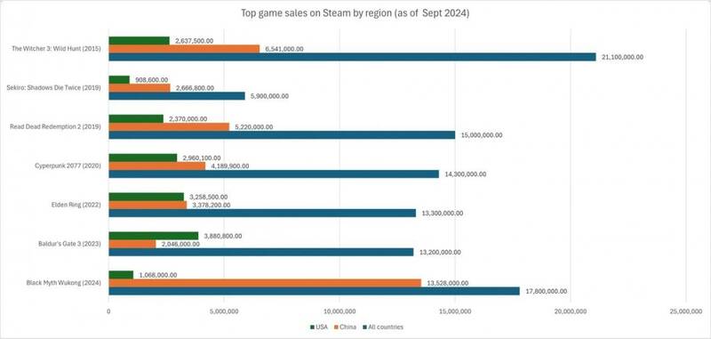 Steam 3A游戏中美销量统计图表