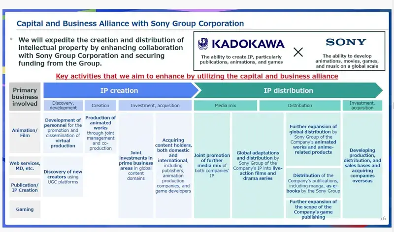 角川与索尼合作相关图片1