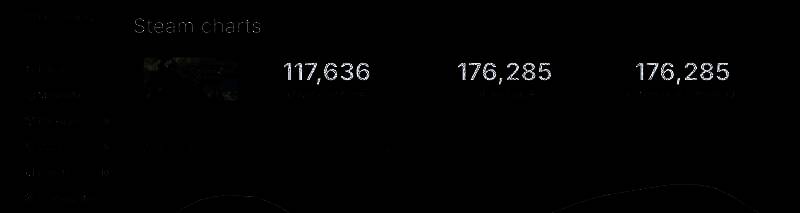 《天国：拯救2》Steam在线峰值数据图