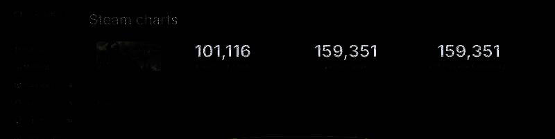 《天国：拯救2》在线人数相关图片