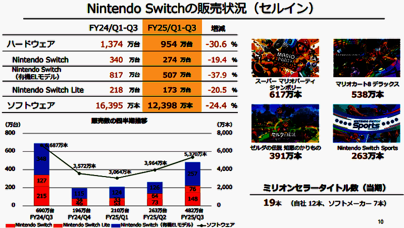 Switch硬件及游戏销售情况图片