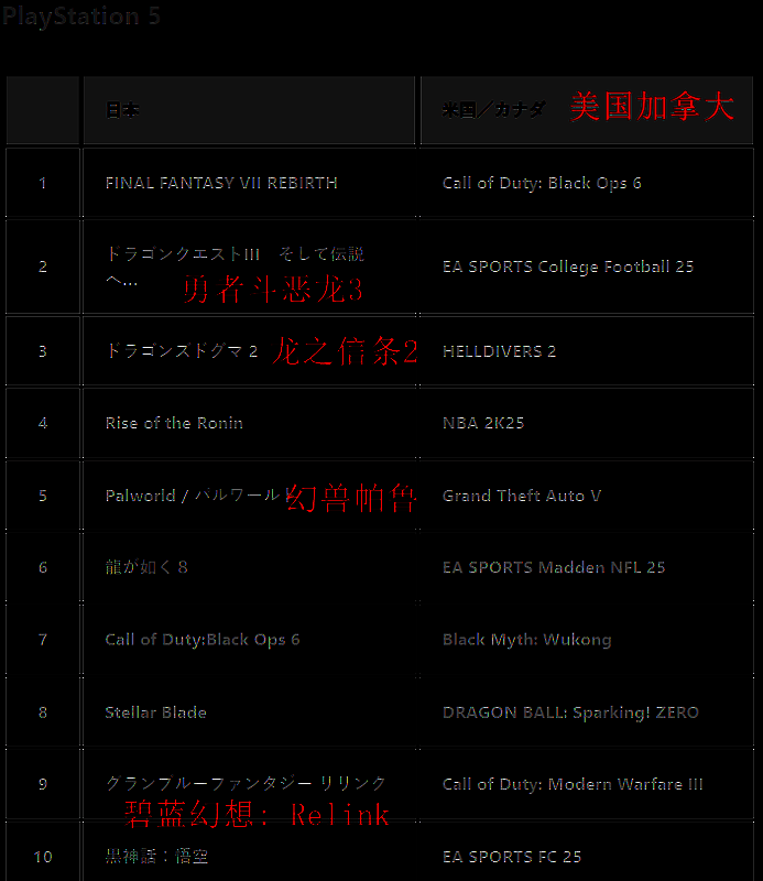 PS商店2024游戏下载排行相关图片2