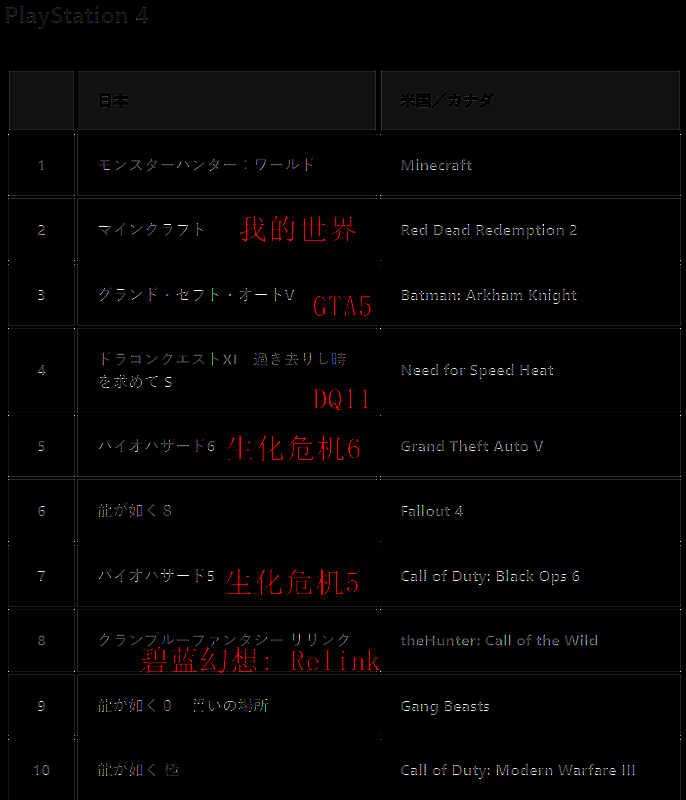 PS商店2024游戏下载排行相关图片3