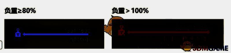 三阶段超重惩罚提示