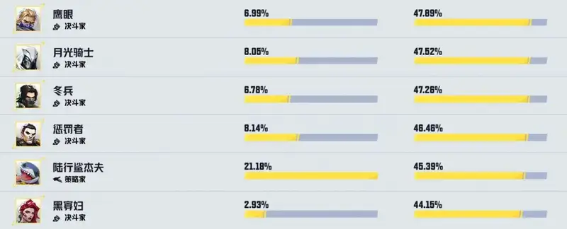 《漫威争锋》英雄热度与胜率情况相关图片
