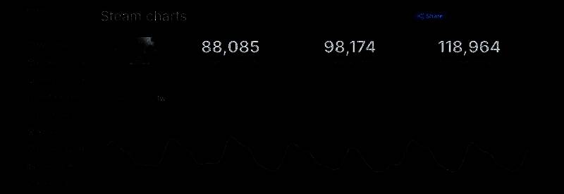 《三角洲行动》Steam在线人数数据图