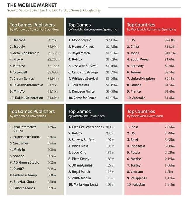 不同地区畅销游戏情况相关图片