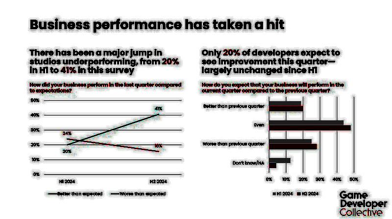 游戏开发者调查相关配图2