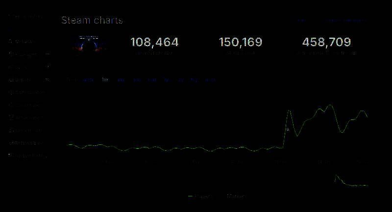《绝地潜兵2》Steam在线数据变化