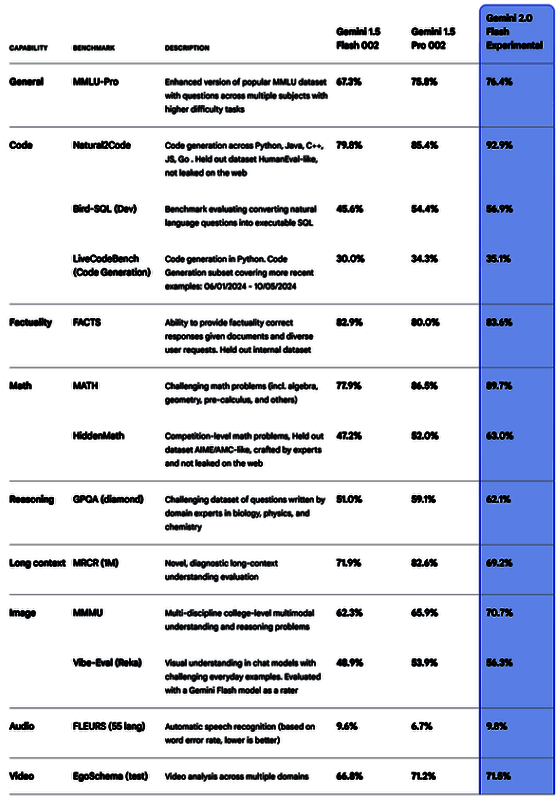 Gemini 2.0相关图片2
