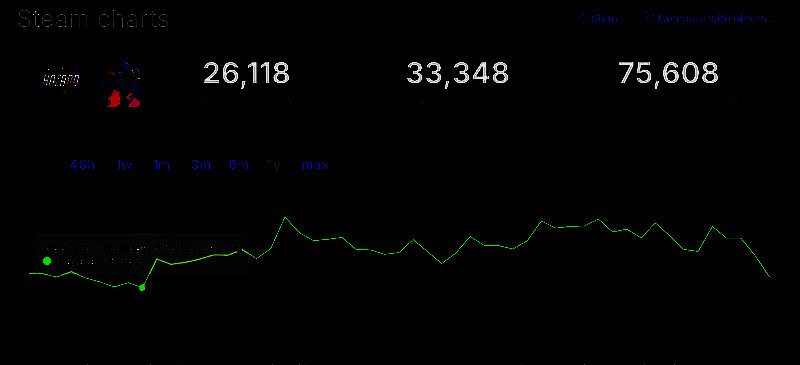 《守望先锋2》Steam在线人数相关情况图片2