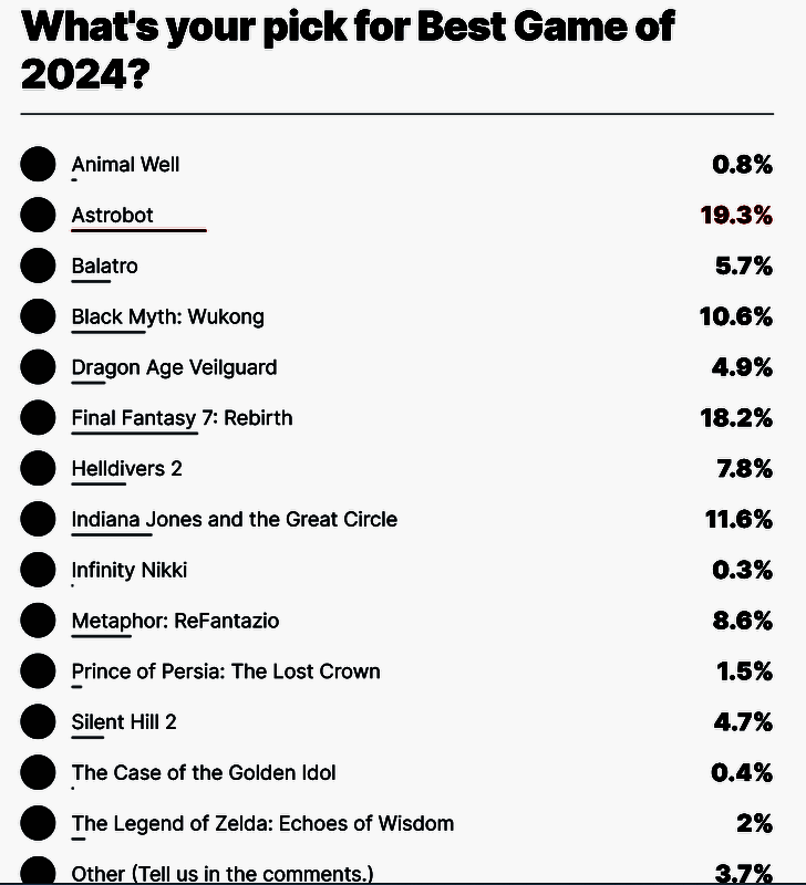 IGN年度游戏评选投票进度图
