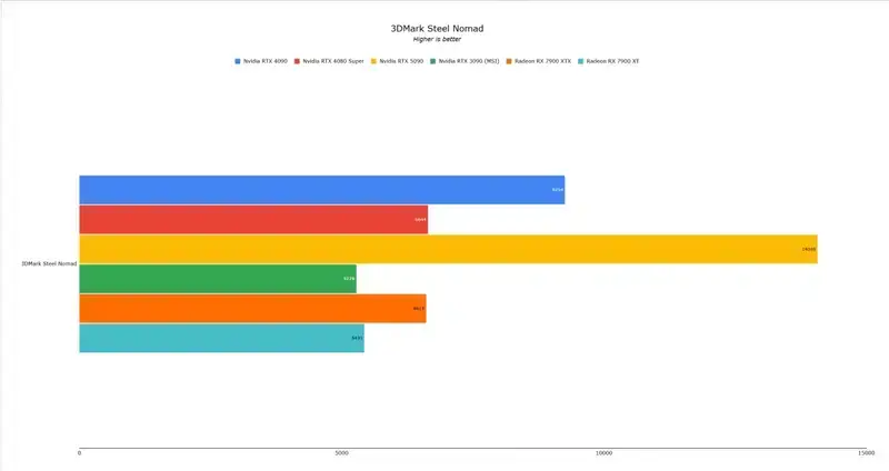 3DMark另一测试场景中RTX 5090的表现图