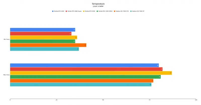 3DMark又一测试场景中RTX 5090的表现图