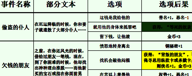 苏丹的游戏过日随机事件相关表格图片1