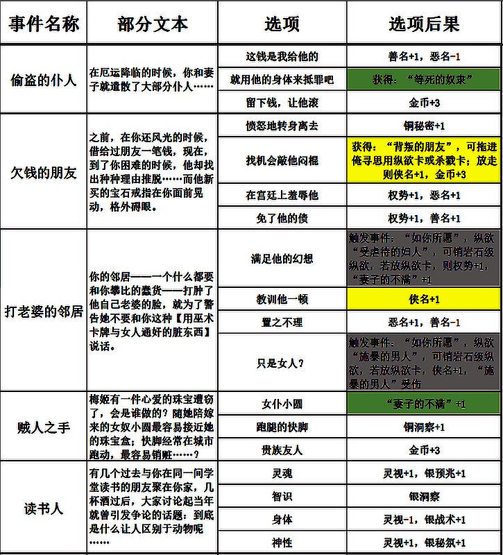 苏丹的游戏过日随机事件相关表格图片2
