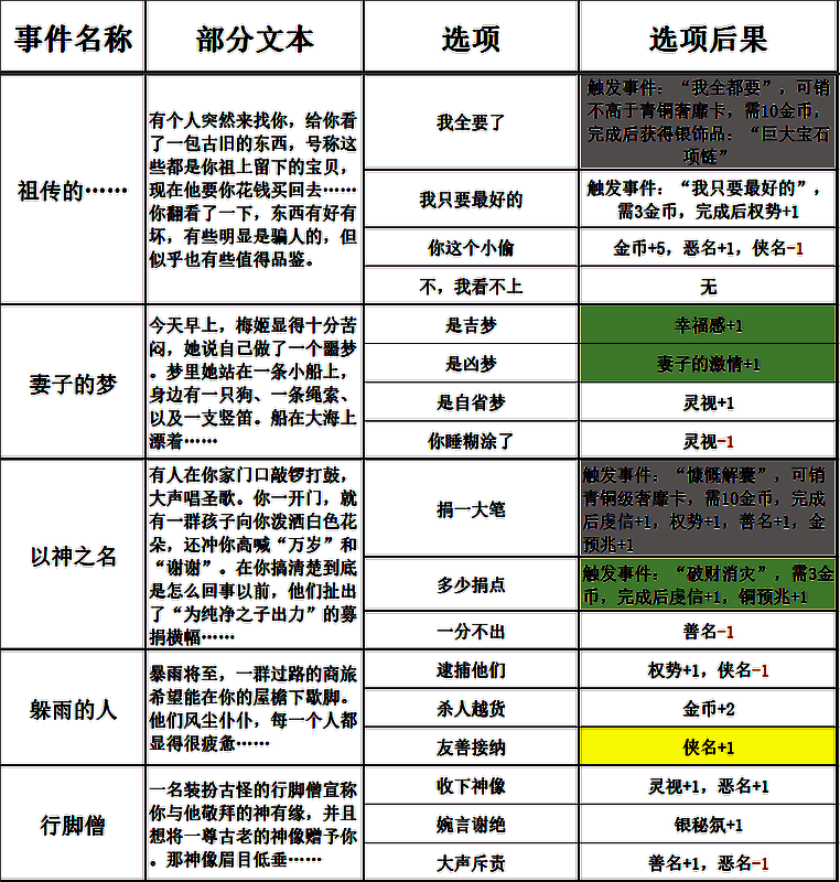 苏丹的游戏过日随机事件相关表格图片3