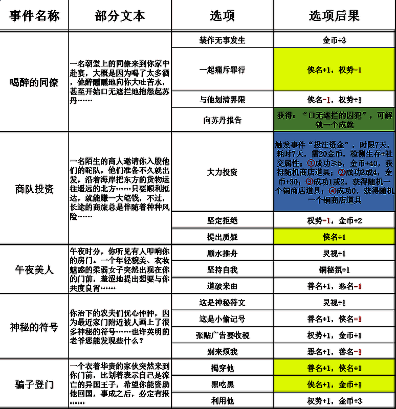 苏丹的游戏过日随机事件相关表格图片4