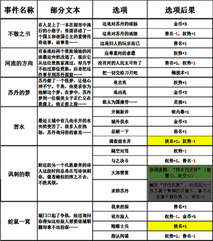 苏丹的游戏过日随机事件相关表格图片6