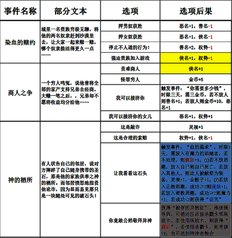 苏丹的游戏过日随机事件相关表格图片8