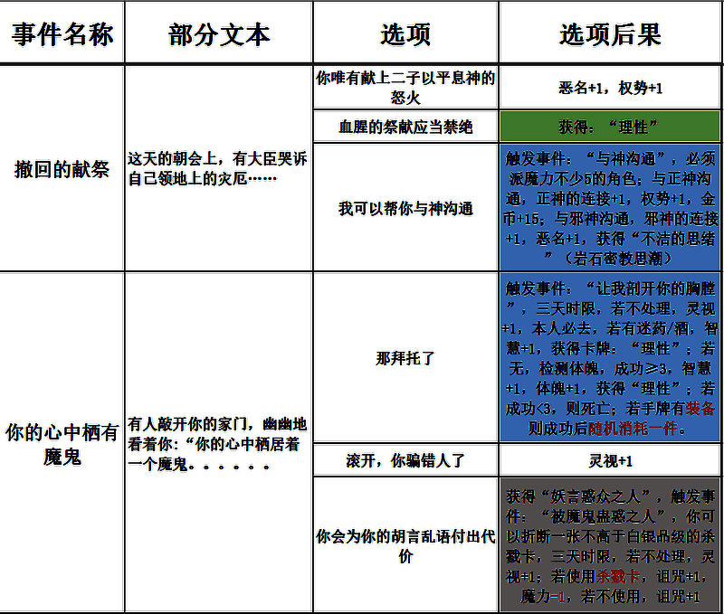 苏丹的游戏过日随机事件相关表格图片9
