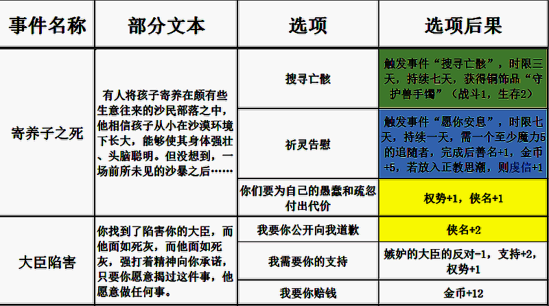 苏丹的游戏过日随机事件相关表格图片10