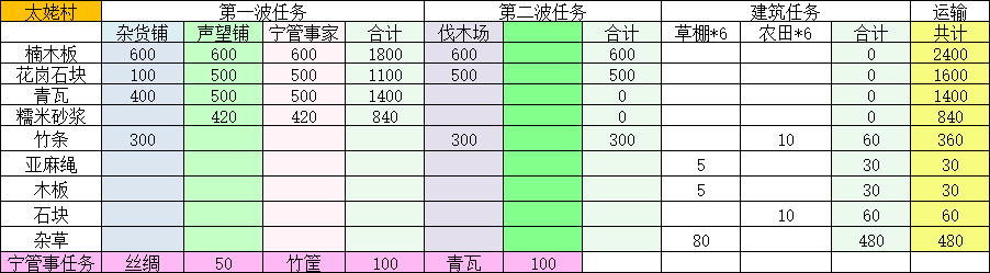 《桃源记2》太姥村建造及捐赠材料图