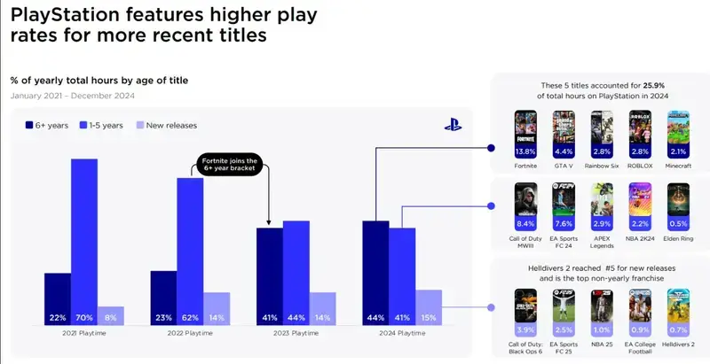 PlayStation相关游戏数据图