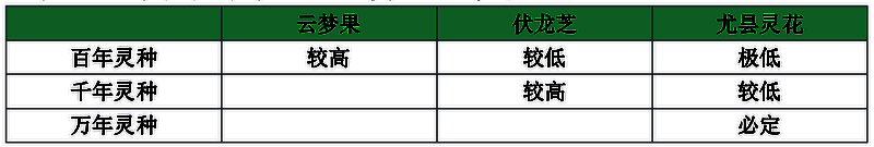 灵种与灵植展示图