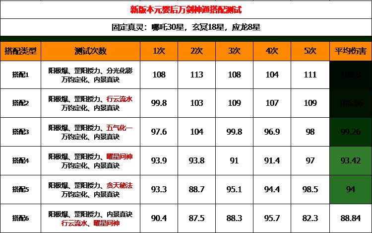 元婴神通搭配测试结果配图