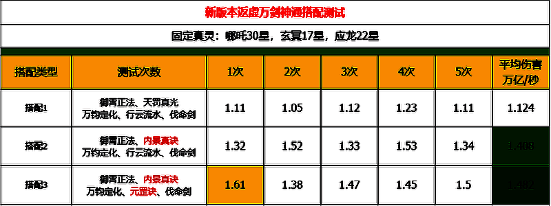 返虚神通搭配测试结果配图