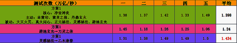 主宰世界返虚期神通搭配测试相关图2