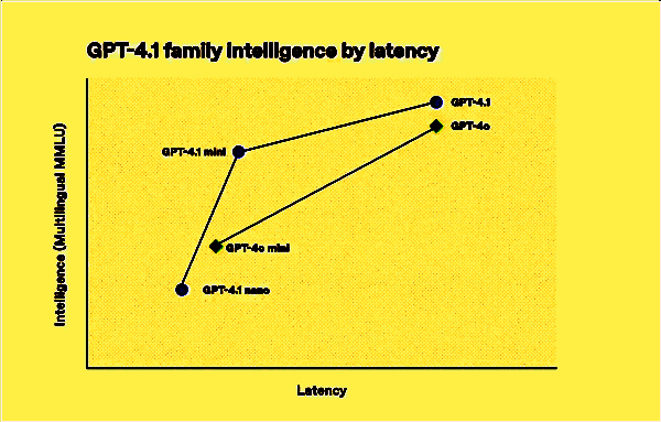 GPT - 4.1系列模型相关展示图2