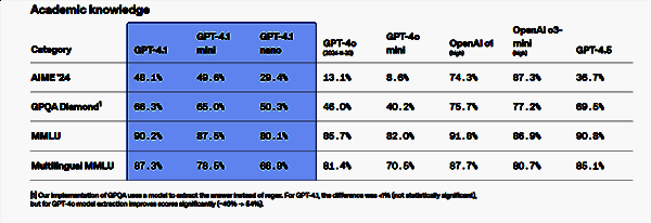 GPT - 4.1 nano模型测试数据展示图
