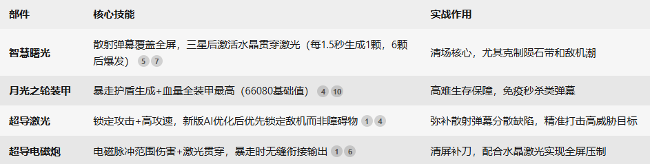 曙光套装备组成与技能联动展示图片