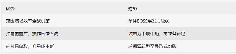《雷霆战机：集结》凤凰系列战机优势与劣势对比图