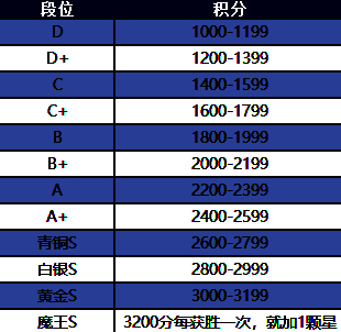 段位系统展示图