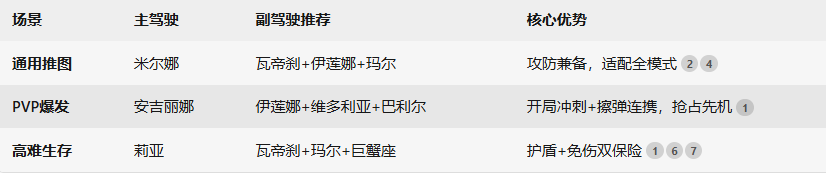 版本T0组合展示图