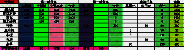 太姥村建造及捐赠材料