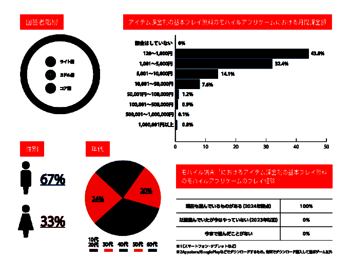 日本手游氪金玩家分布情况图
